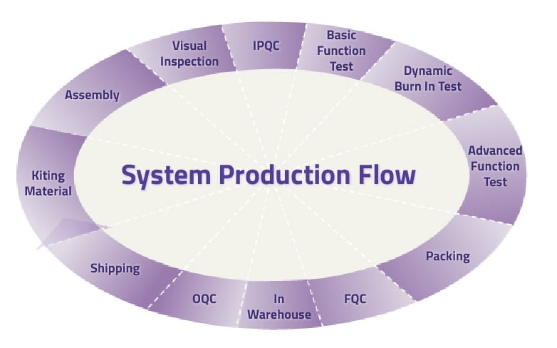 SYSTEM Production Flow