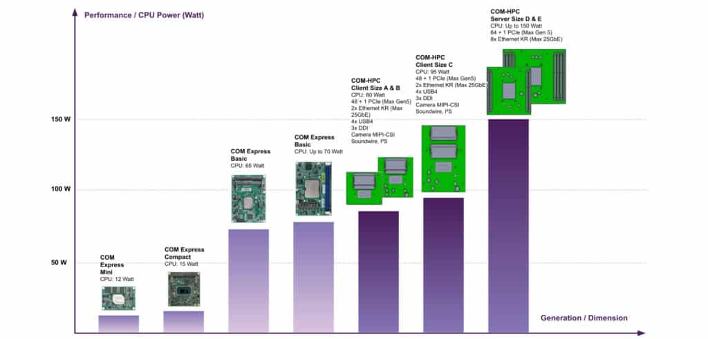 COM Express v.s. COM-HPC