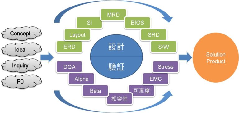 設計服務