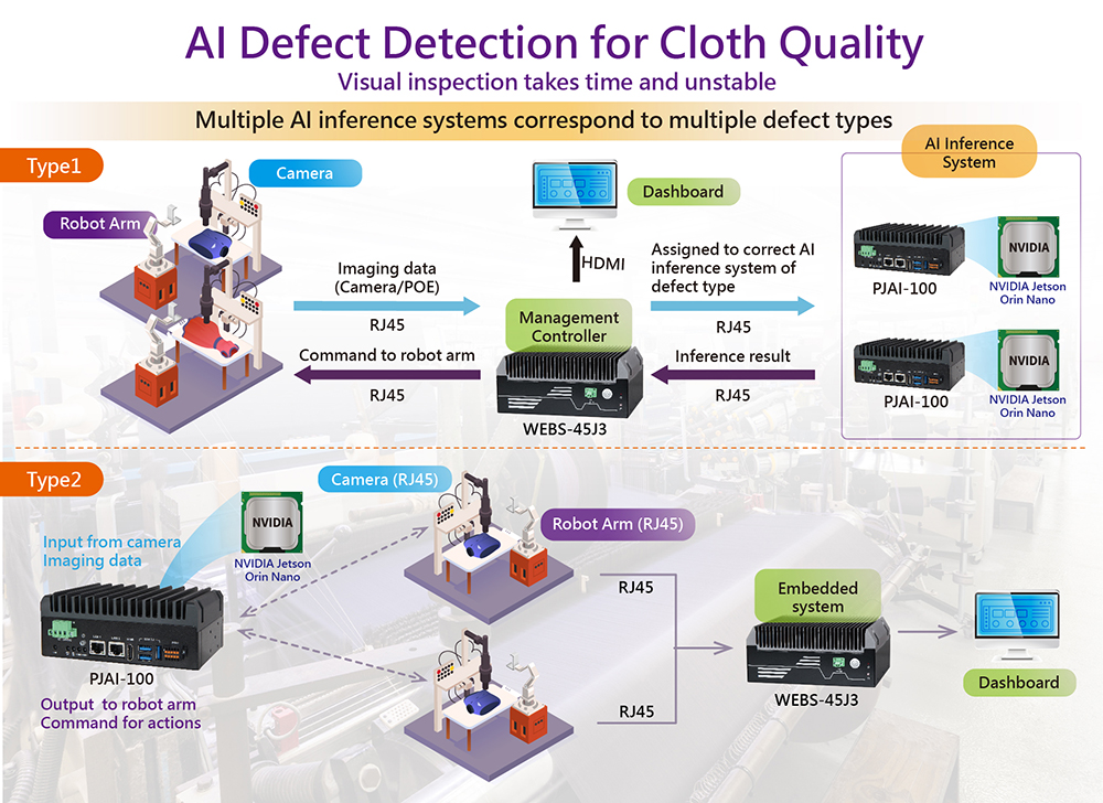 Edge AI Enhances Cloth Manufacturing Quality Control