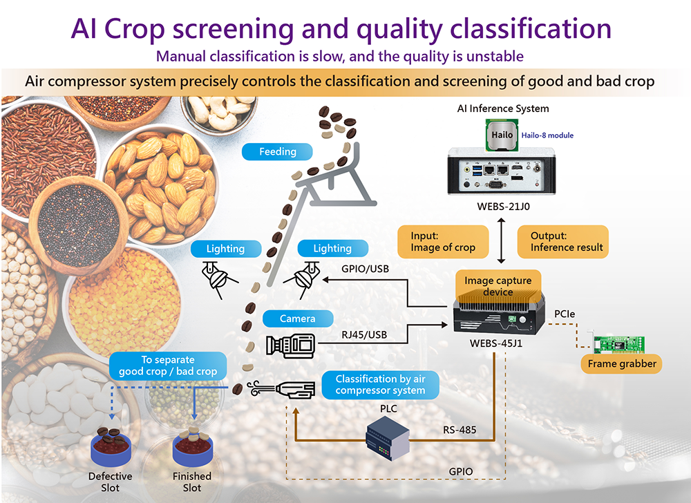 Efficient Crop Sorting Solution