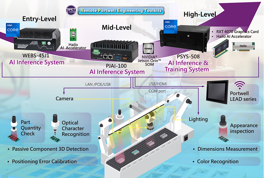 AI in AOI Defect Detection with Portwell Industrial PC