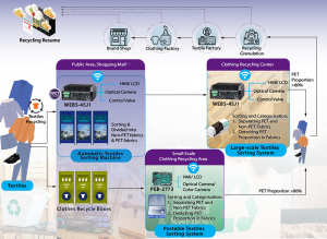 New Era in Textile Recycling: Portwell and PADE Launch AI-Powered Sorting System for Used Clothes