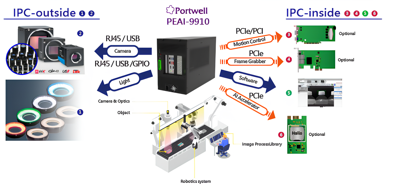 Technical Architecture of Machine Vision