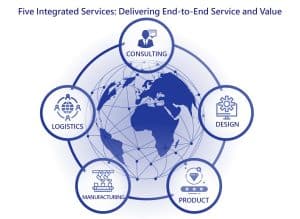 Five Integrated Services
