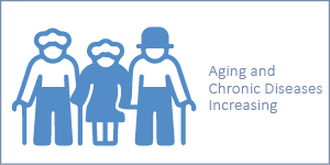 Aging and Chronic Diseases Increasing