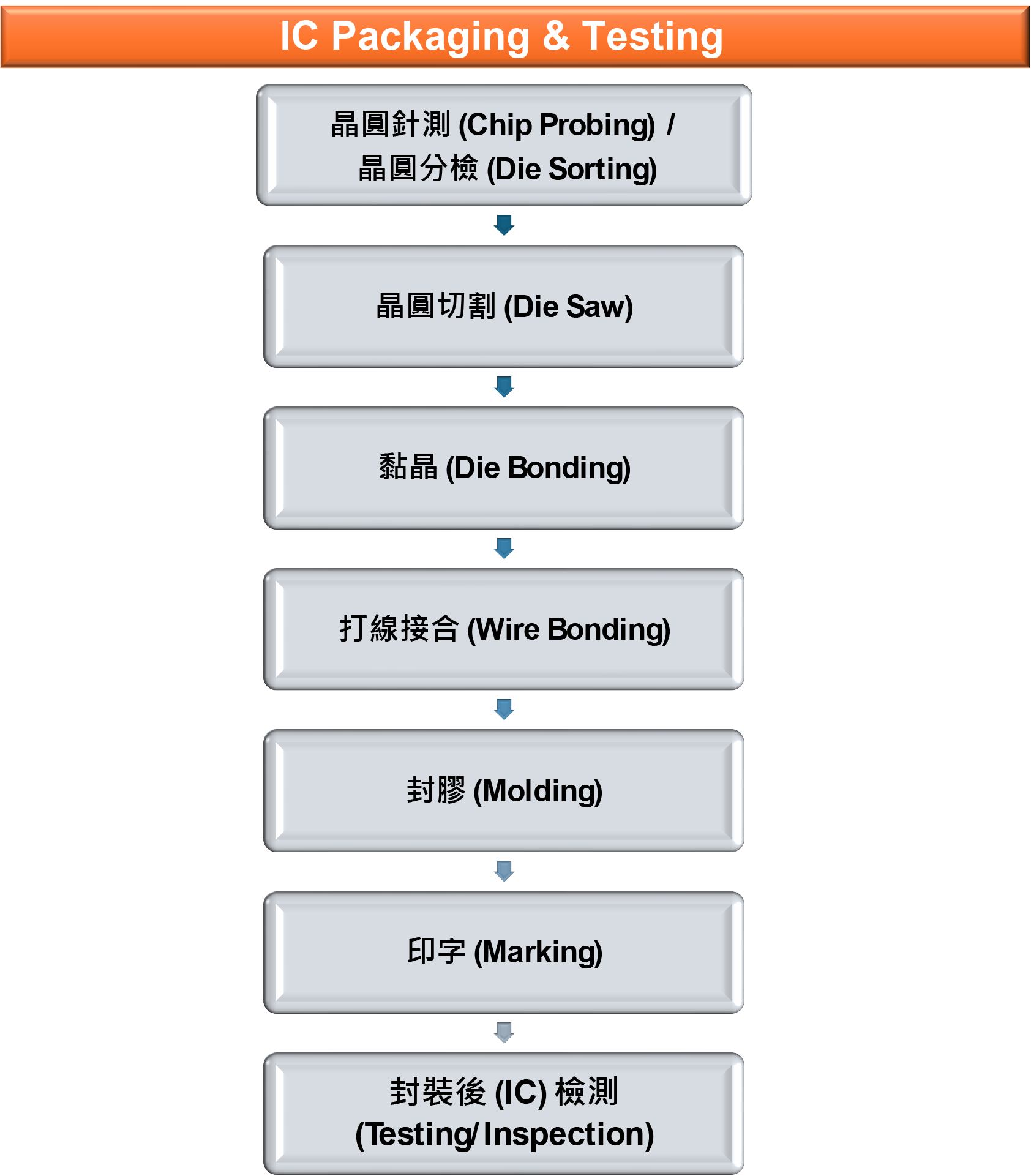 IC Packaging and Testing