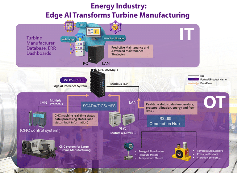 Edge AI Transforms Turbine Manufacturing