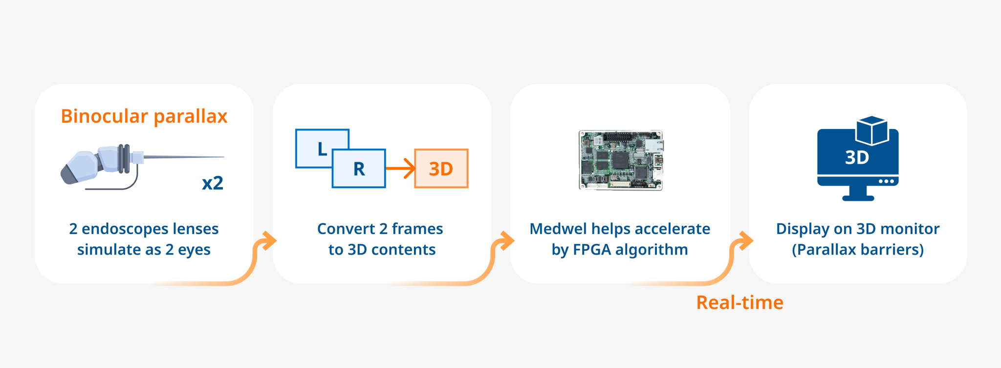 Autostereoscopic Real-time 3D Technology-FPGA-Driven