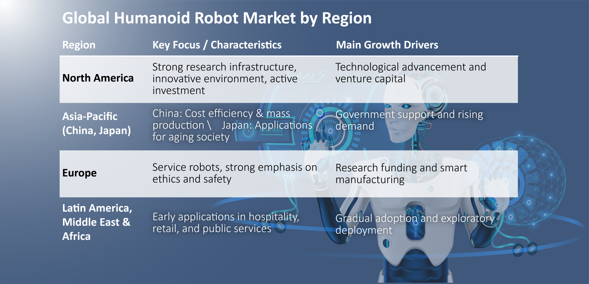 Regional Leaders and Growth Trends